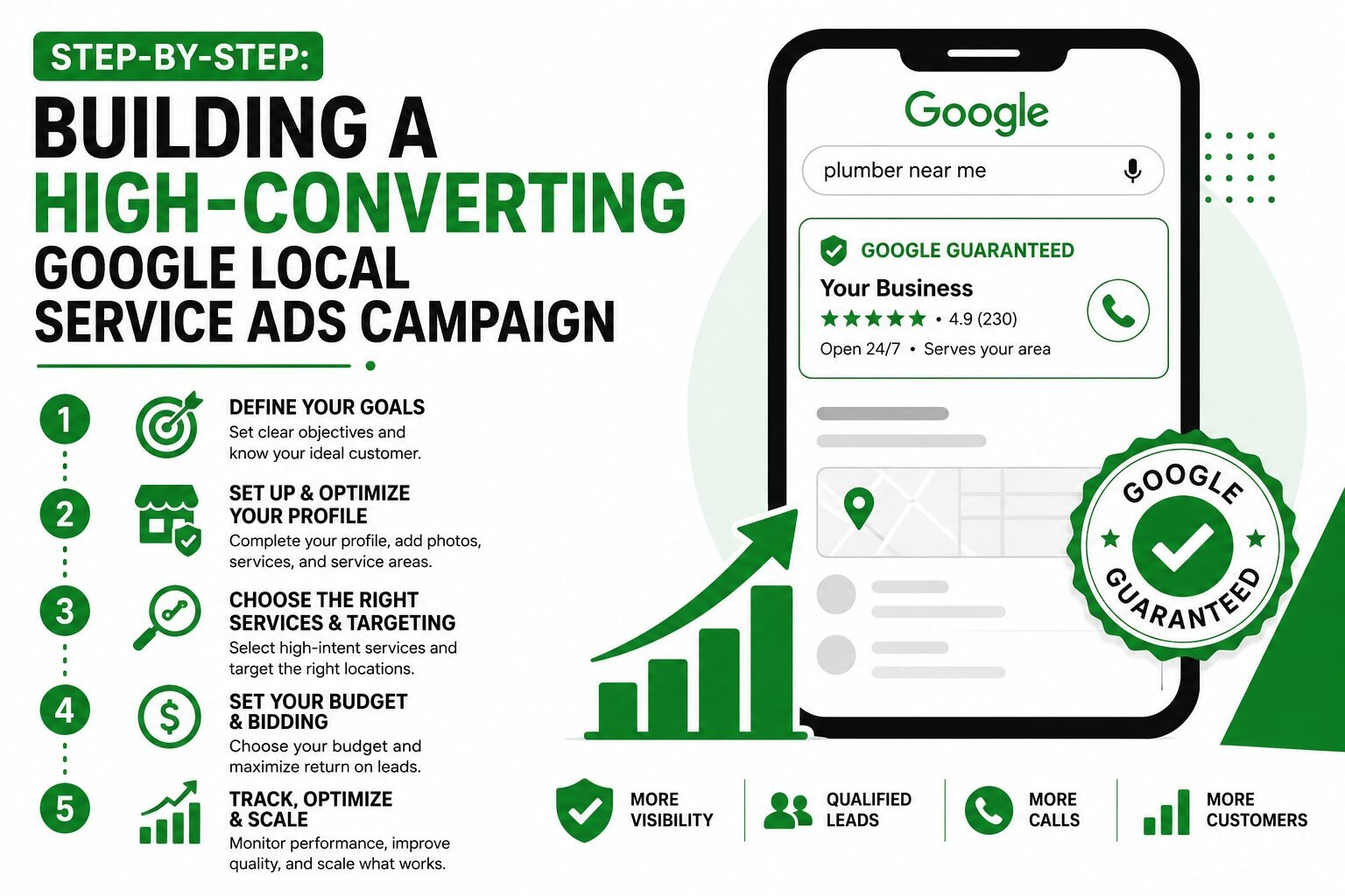 Modern green, white, and black infographic showing step-by-step setup of a high-converting Google Local Service Ads campaign with mobile ad preview and growth icons.