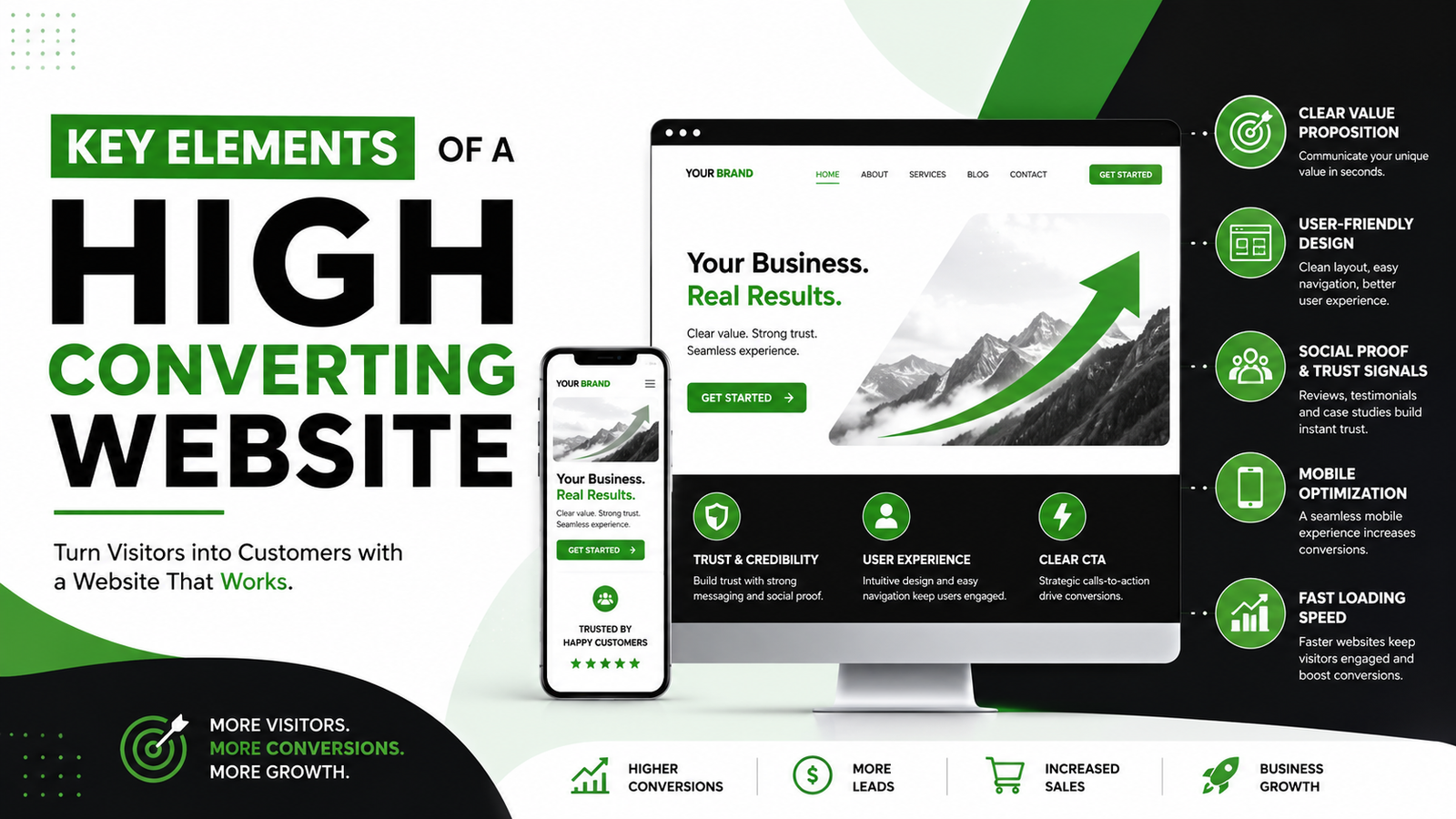 Key elements of a high converting website shown through a modern web design layout with desktop and mobile screens, highlighting user experience, clear calls to action, trust signals, fast loading speed, and conversion growth in a green, black, and white theme.