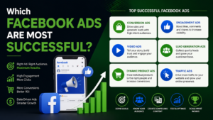 Infographic showing the most successful Facebook ad types, including conversion ads, engagement ads, video ads, lead generation ads, dynamic product ads, and traffic ads with Facebook branding, audience targeting icons, growth chart, and a modern green, blue, black, and white marketing design.
