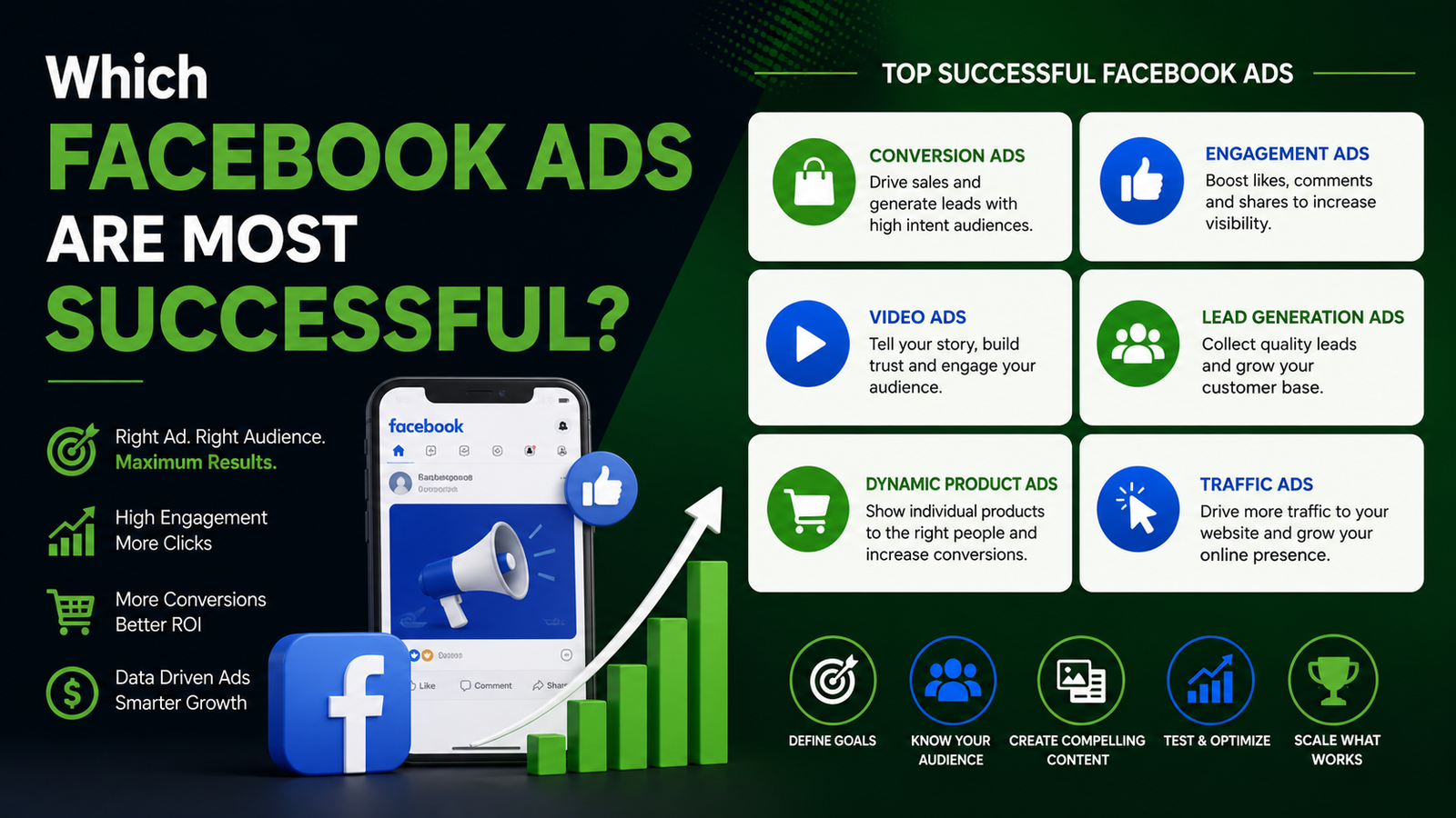 Infographic showing the most successful Facebook ad types, including conversion ads, engagement ads, video ads, lead generation ads, dynamic product ads, and traffic ads with Facebook branding, audience targeting icons, growth chart, and a modern green, blue, black, and white marketing design.