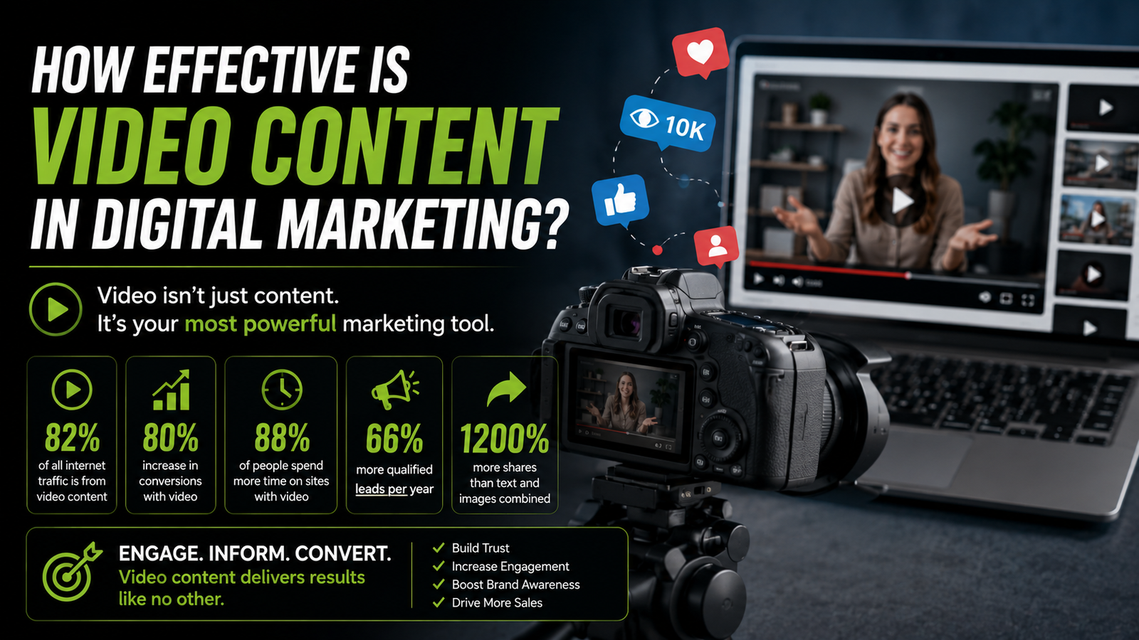 Video content in digital marketing showing a camera, social media engagement, audience views, and conversion metrics.